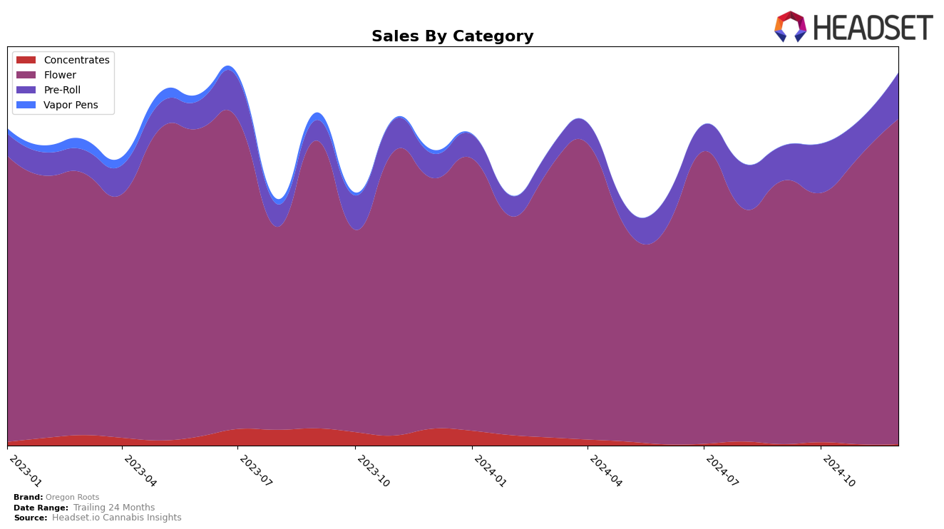 Oregon Roots Historical Sales by Category