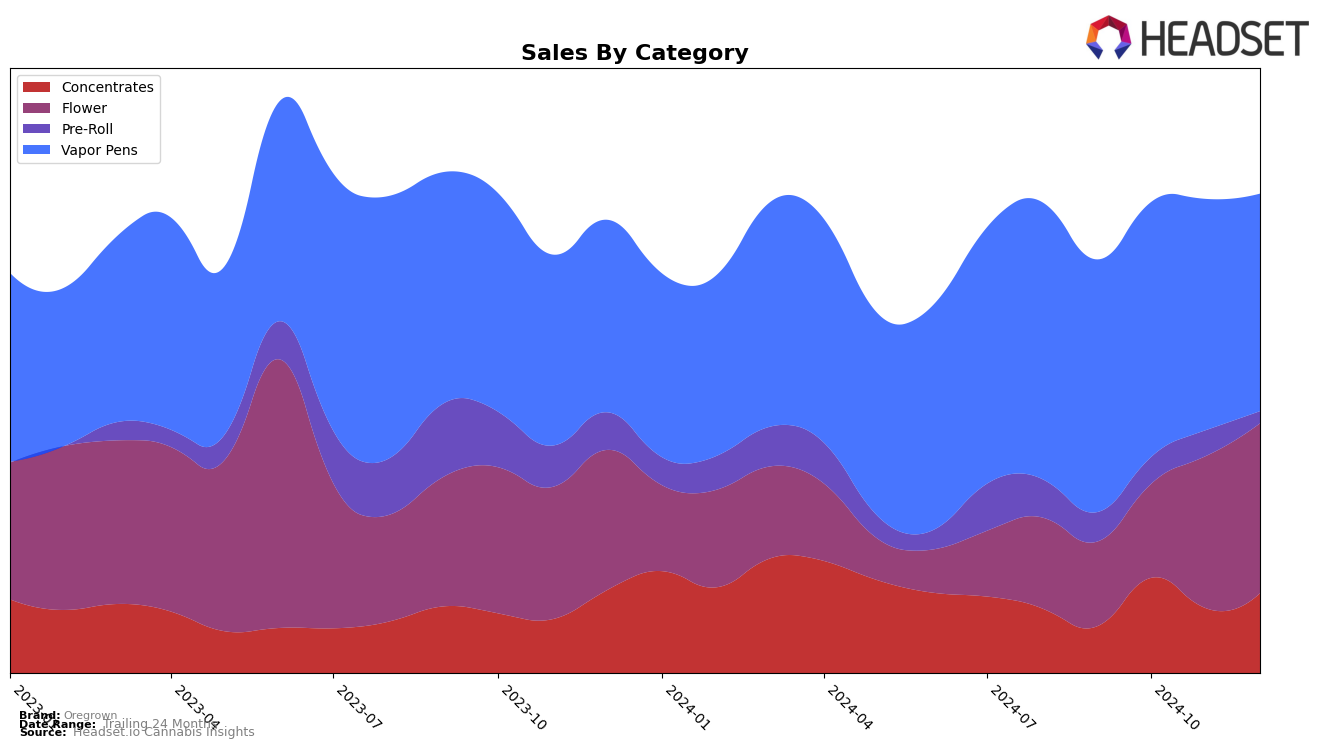 Oregrown Historical Sales by Category