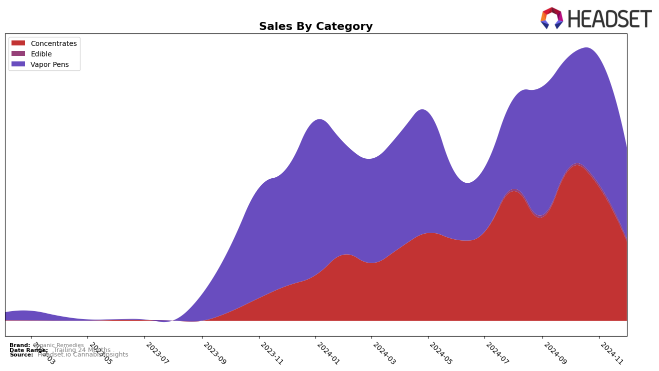 Organic Remedies Historical Sales by Category