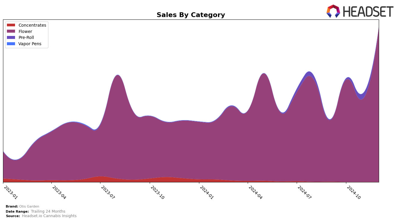 Otis Garden Historical Sales by Category