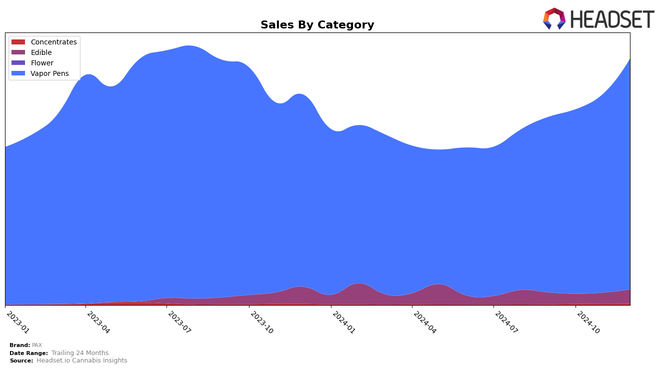 PAX Historical Sales by Category