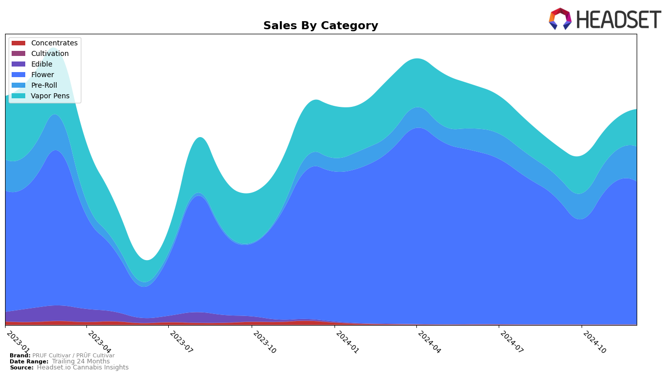 PRUF Cultivar / PRŪF Cultivar Historical Sales by Category