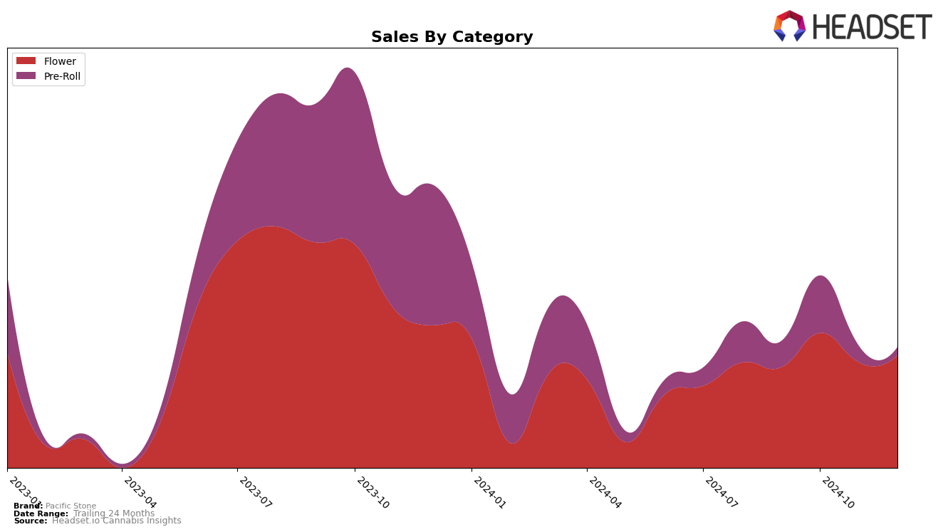 Pacific Stone Historical Sales by Category