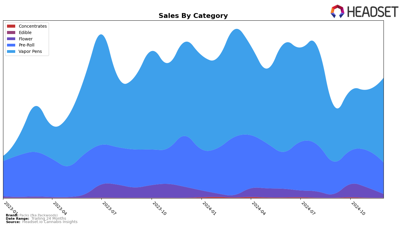 Packs (fka Packwoods) Historical Sales by Category