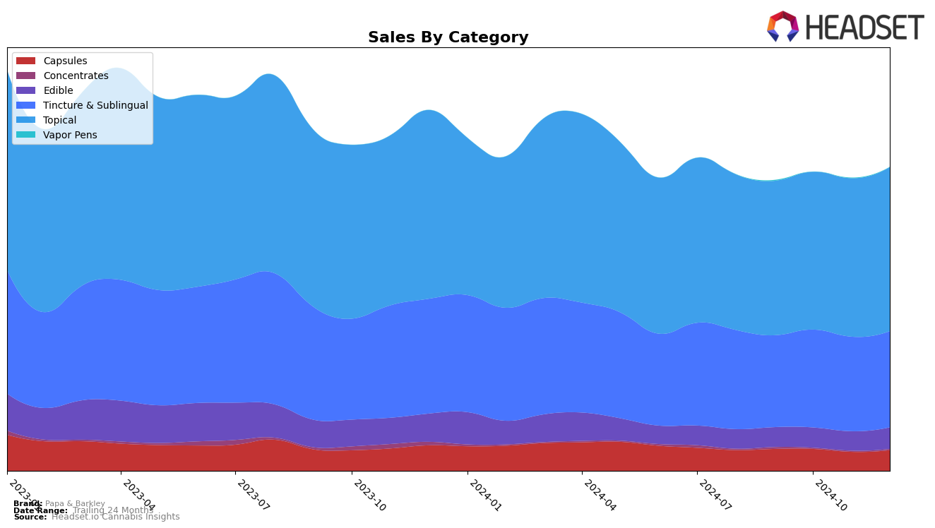 Papa & Barkley Historical Sales by Category