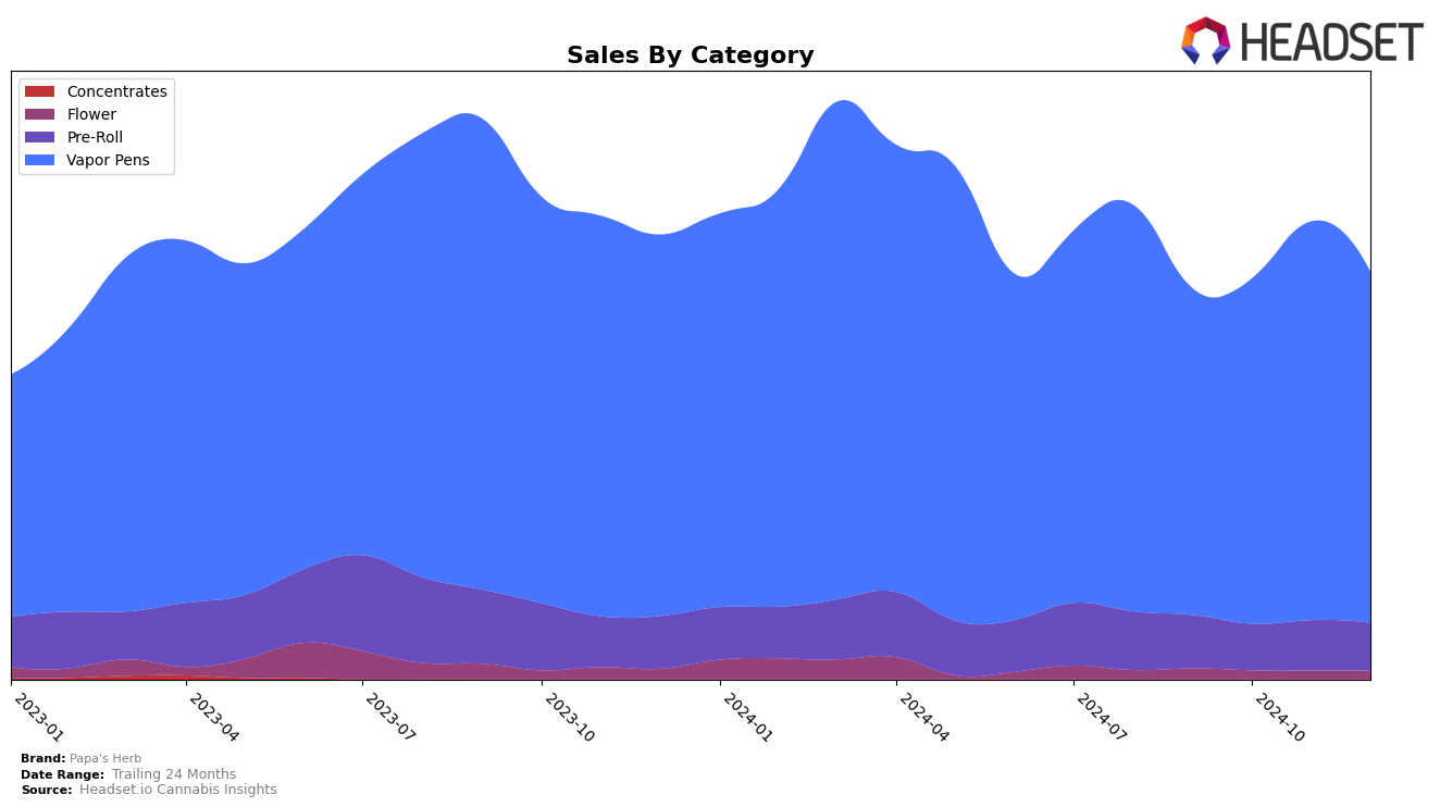 Papa's Herb Historical Sales by Category