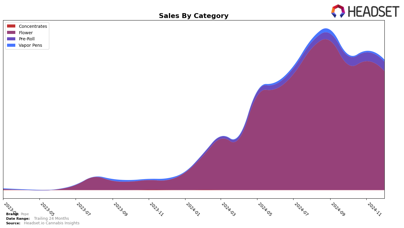 Pepe Historical Sales by Category