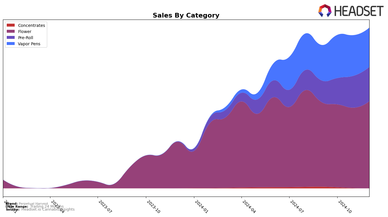 Perpetual Harvest Historical Sales by Category