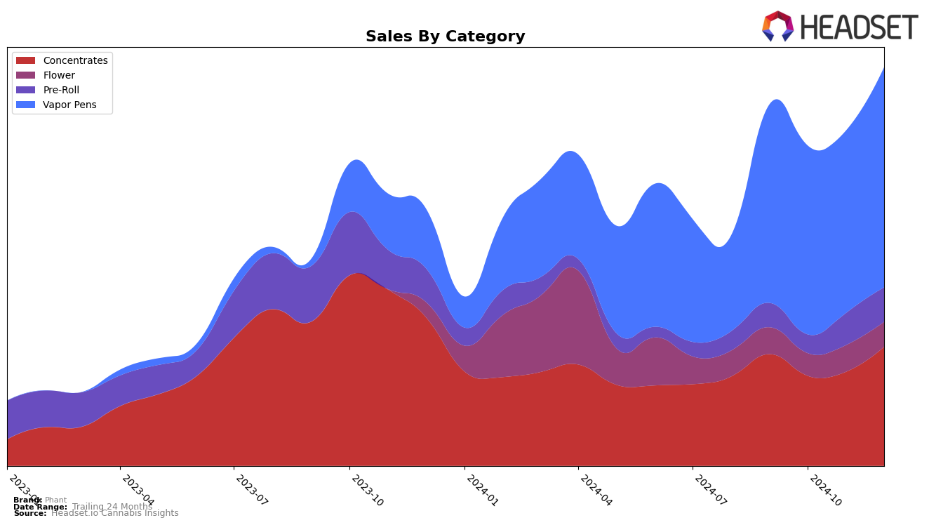 Phant Historical Sales by Category