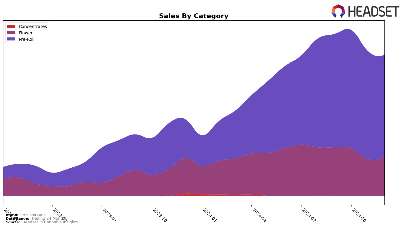 Pistol and Paris Historical Sales by Category