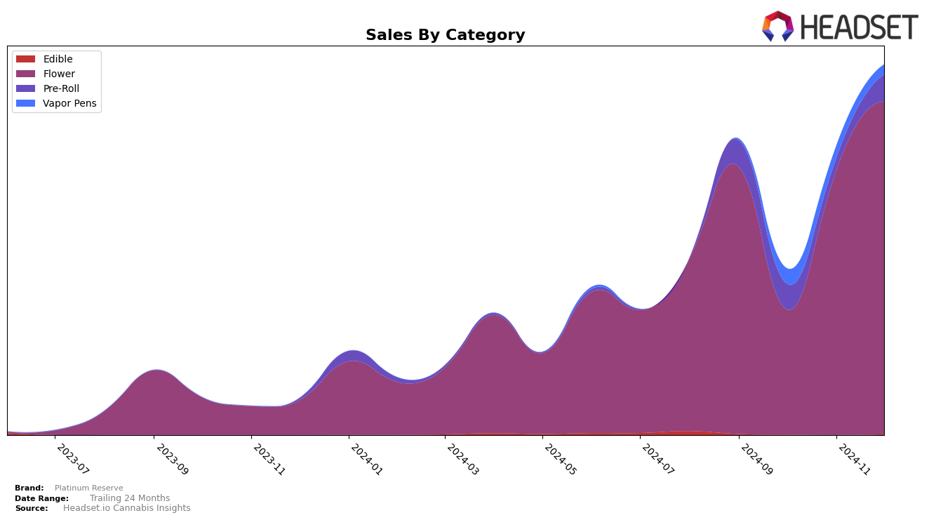 Platinum Reserve Historical Sales by Category