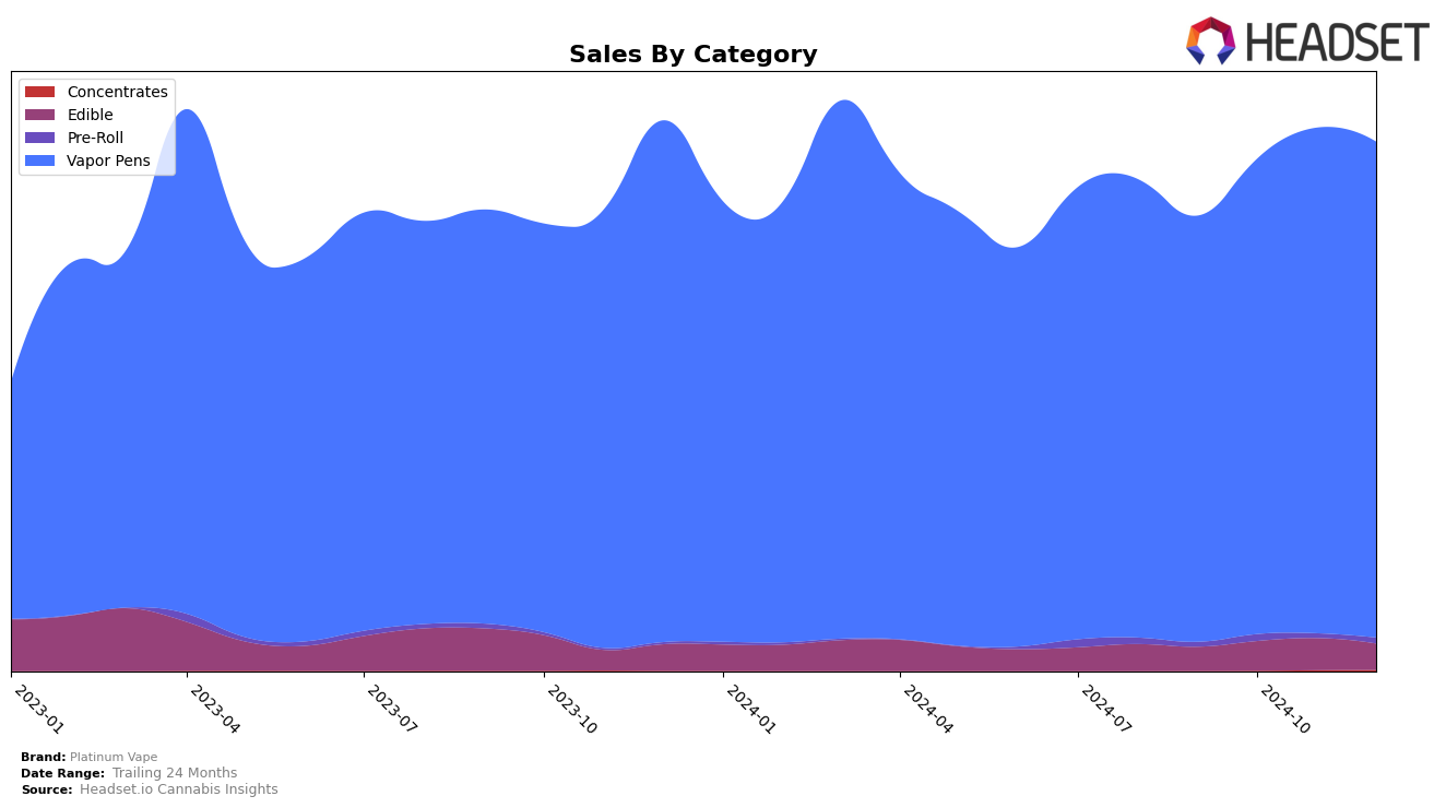 Platinum Vape Historical Sales by Category