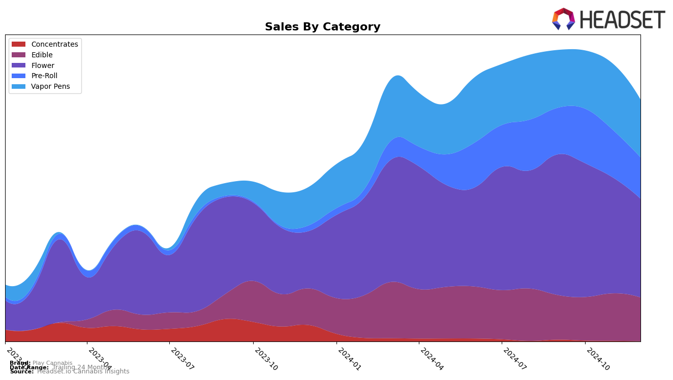 Play Cannabis Historical Sales by Category