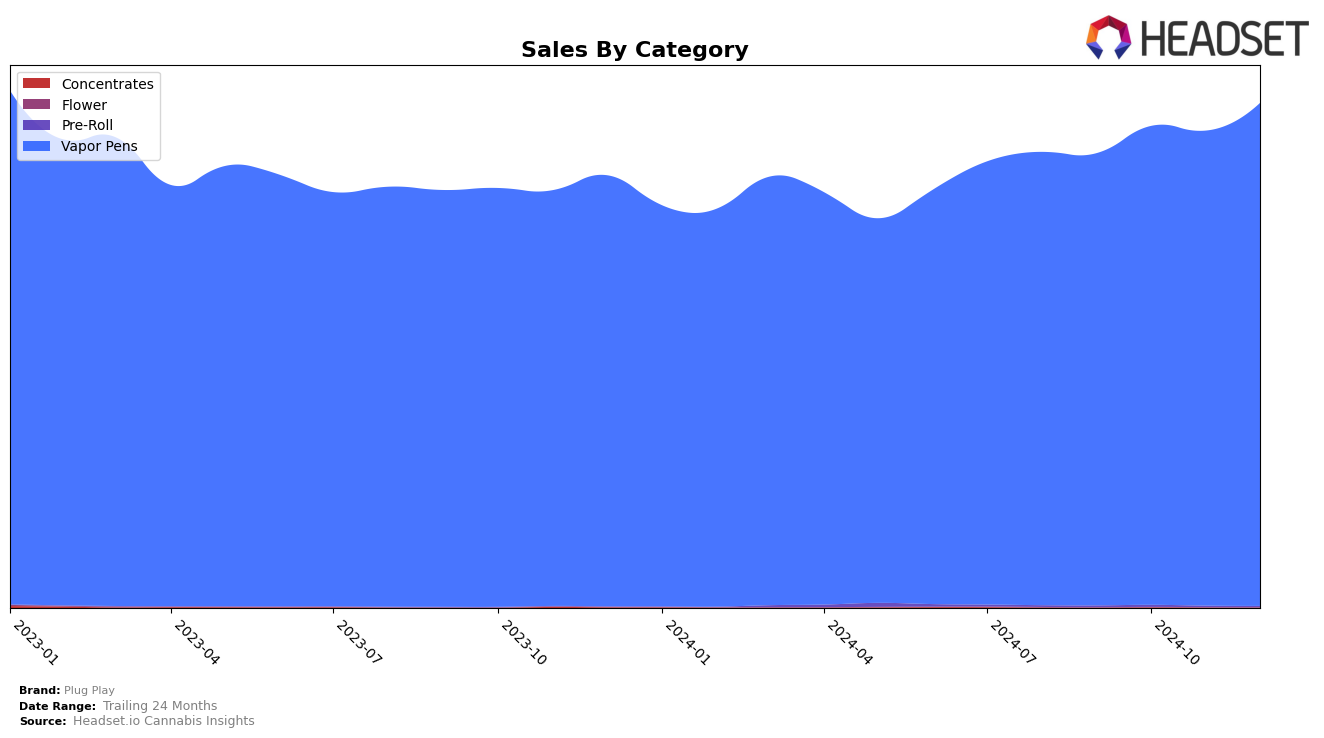 Plug Play Historical Sales by Category