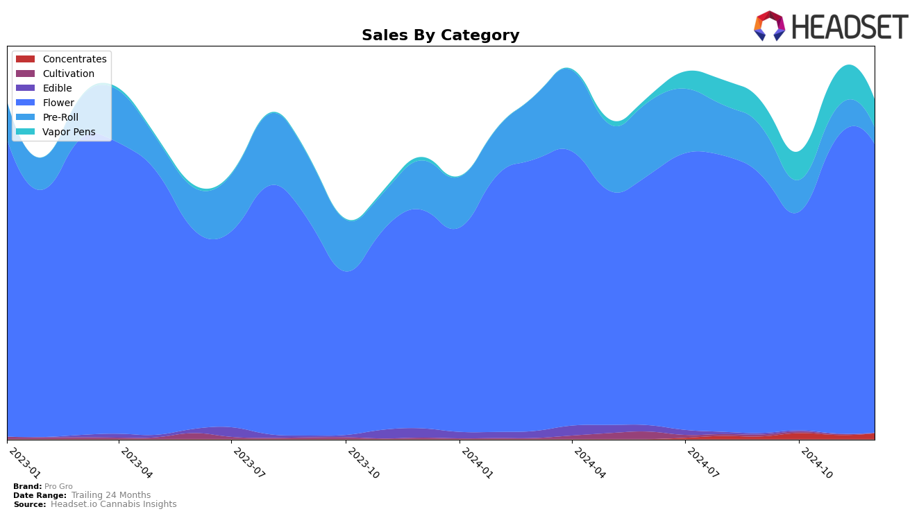 Pro Gro Historical Sales by Category