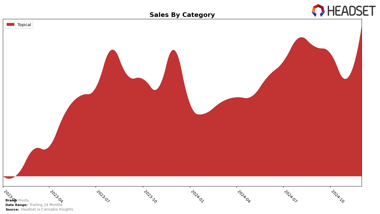 Proofly Historical Sales by Category