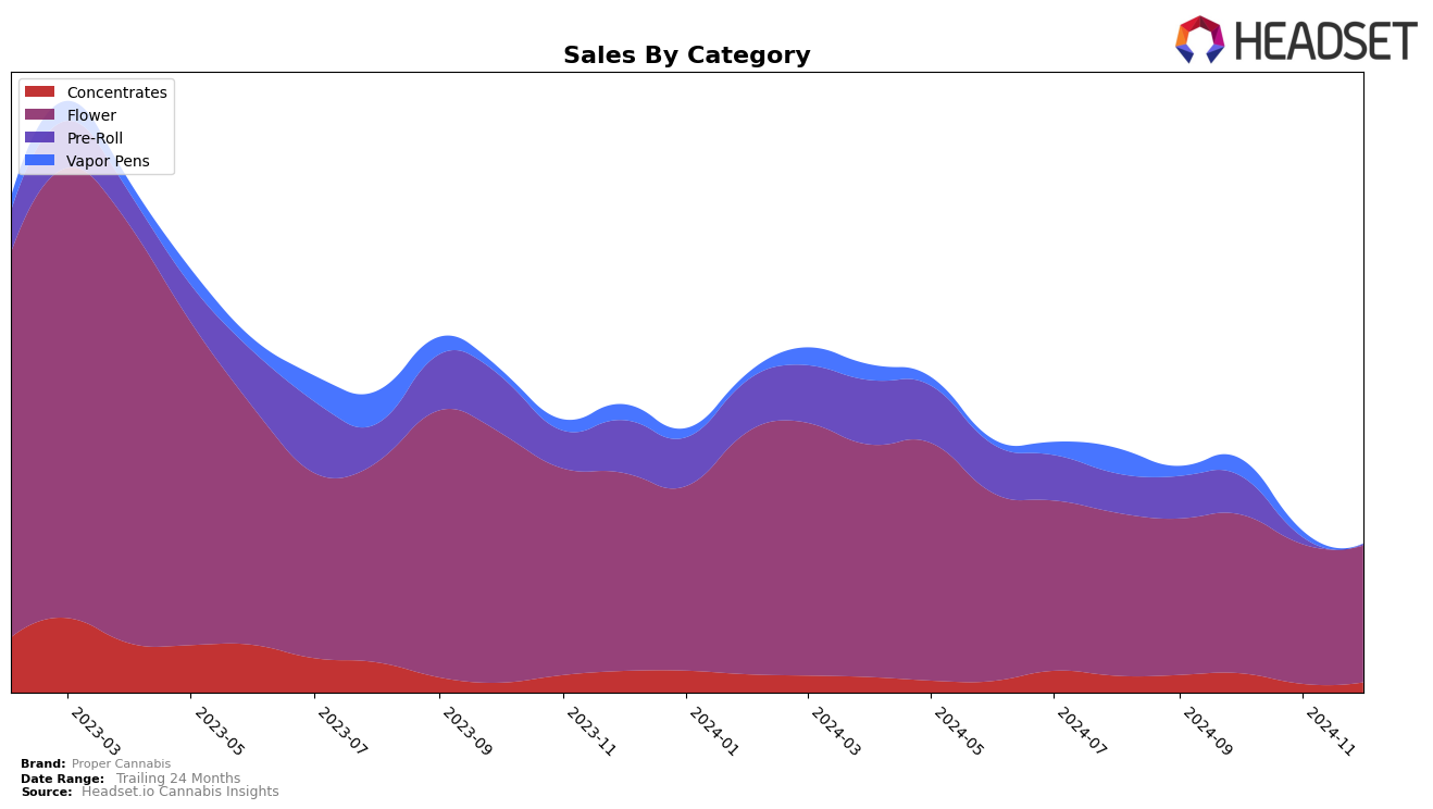 Proper Cannabis Historical Sales by Category