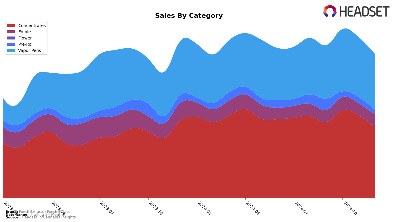 Punch Extracts / Punch Edibles Historical Sales by Category