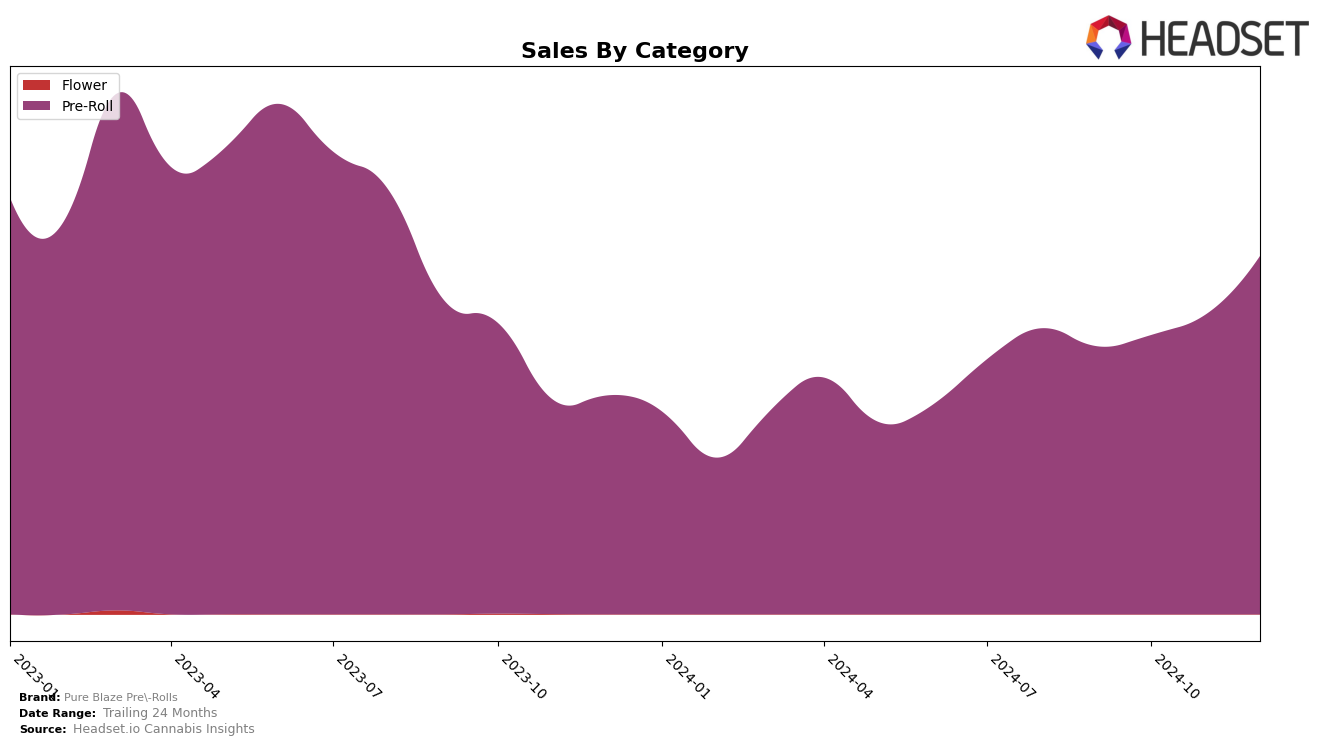 Pure Blaze Pre-Rolls Historical Sales by Category