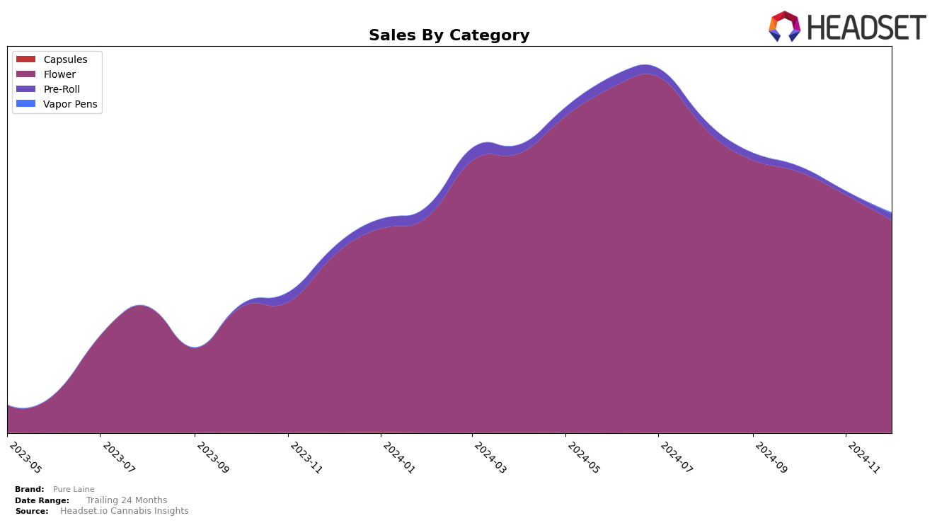 Pure Laine Historical Sales by Category