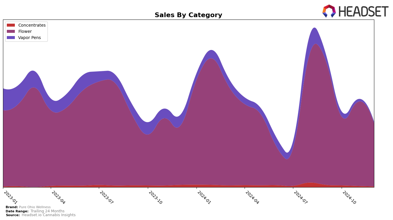 Pure Ohio Wellness Historical Sales by Category