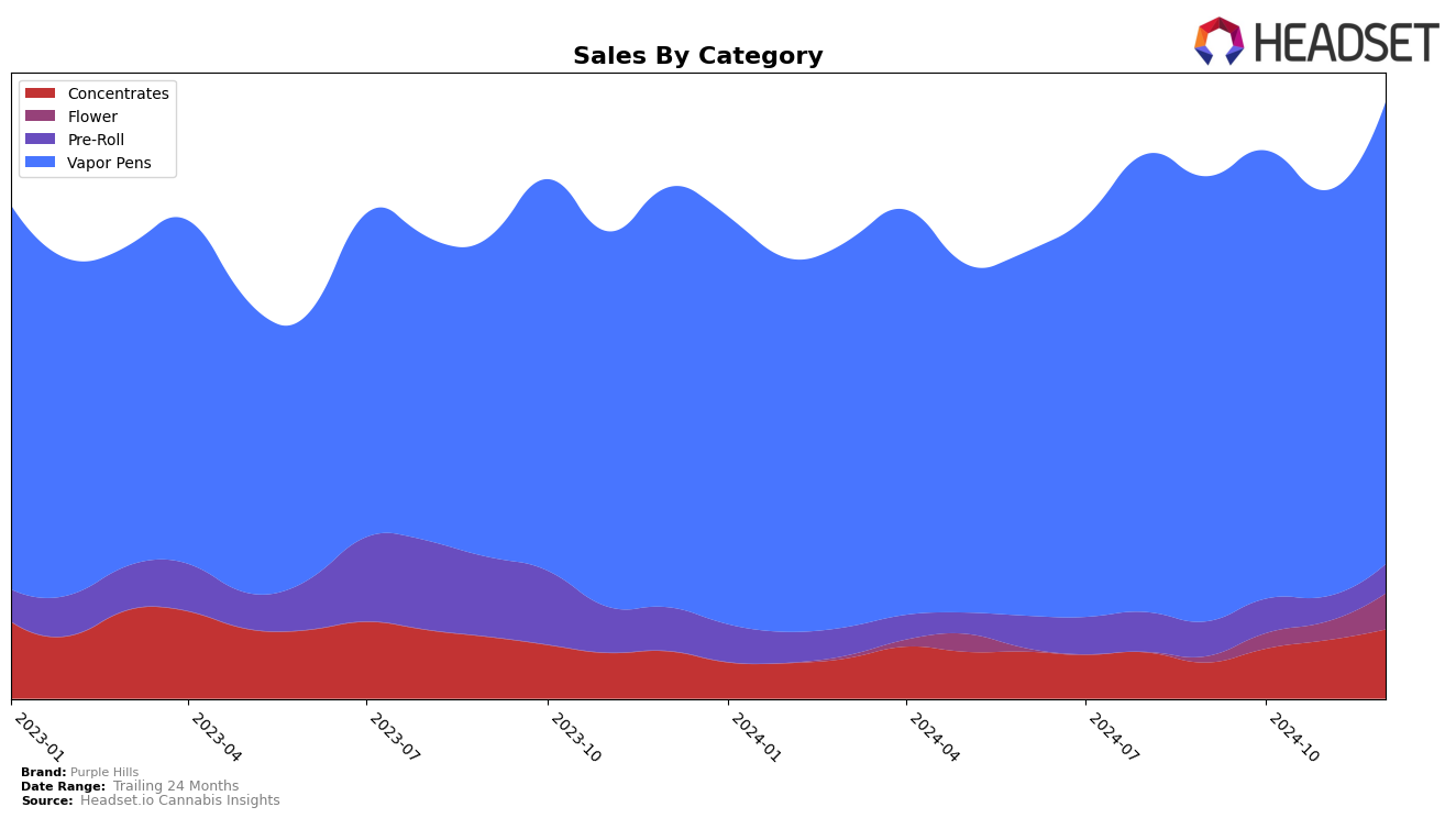 Purple Hills Historical Sales by Category