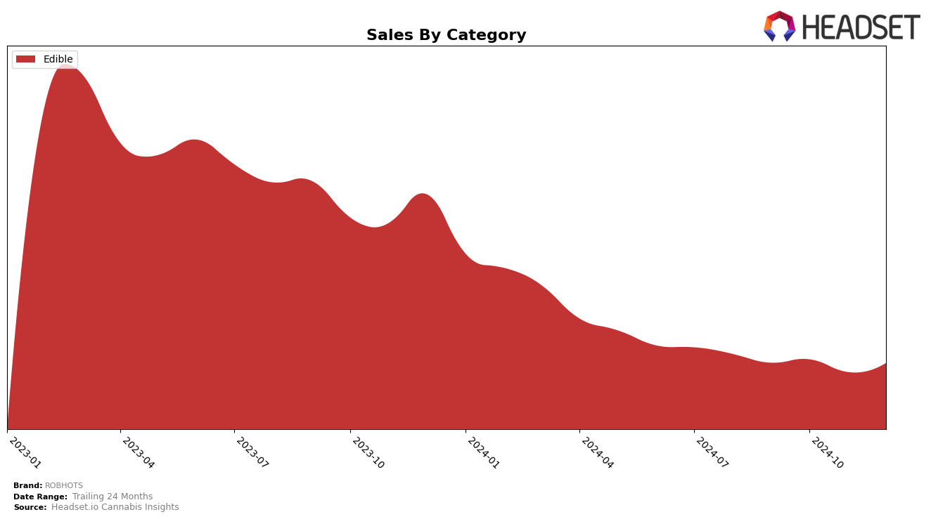 ROBHOTS Historical Sales by Category