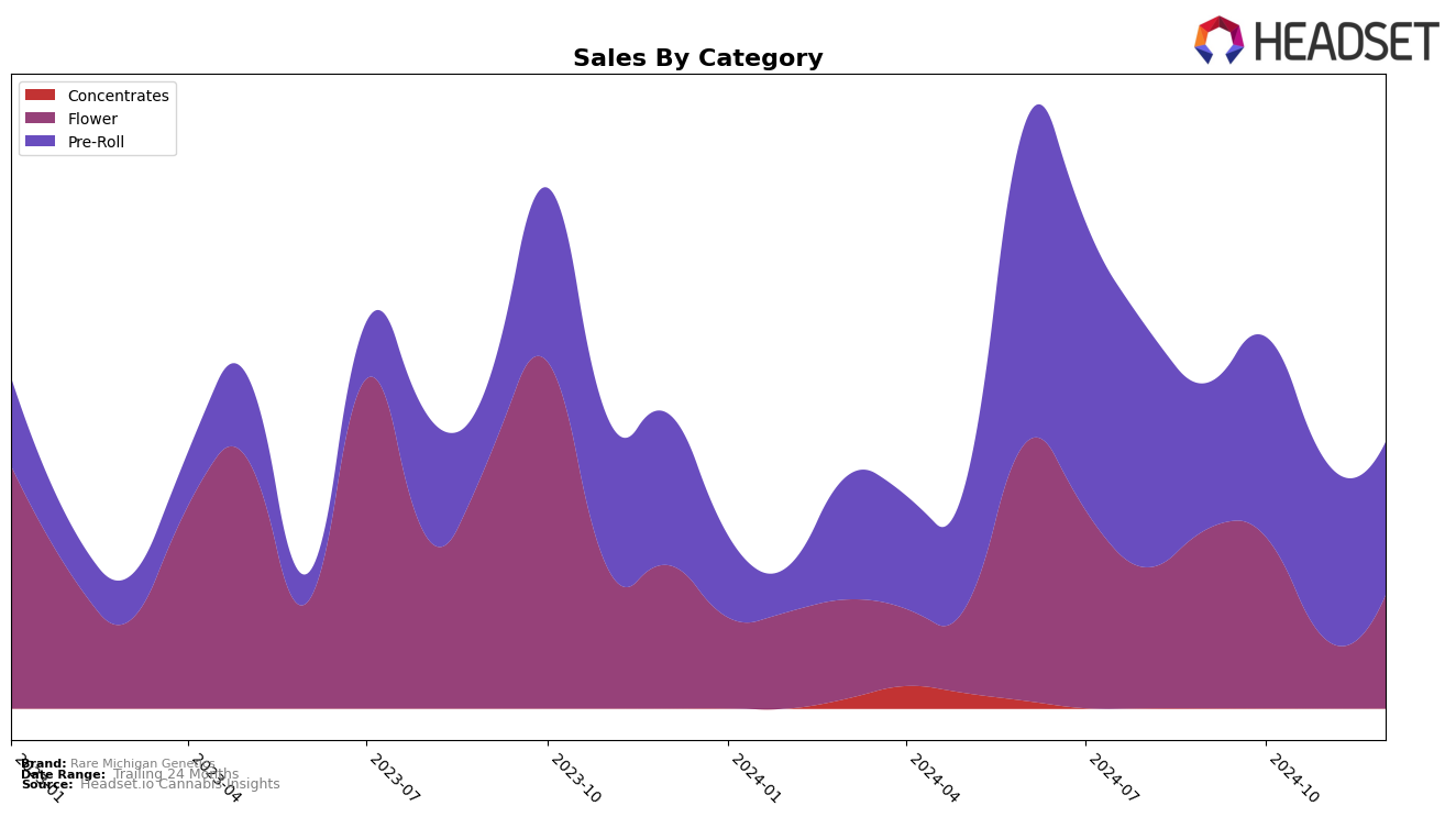 Rare Michigan Genetics Historical Sales by Category