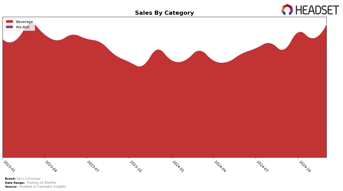 Ray's Lemonade Historical Sales by Category