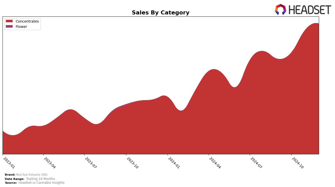 Red Eye Extracts (OR) Historical Sales by Category