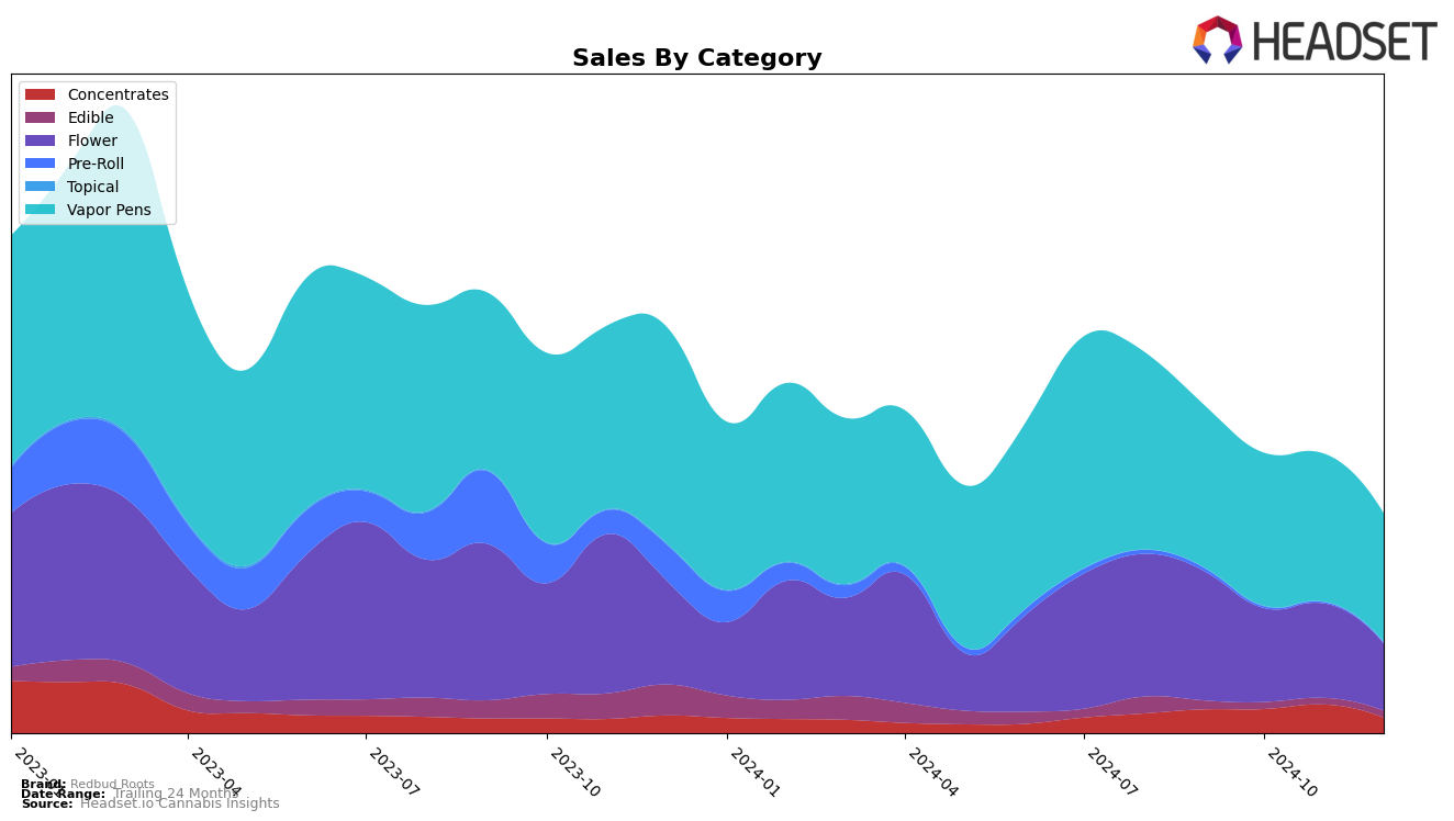 Redbud Roots Historical Sales by Category