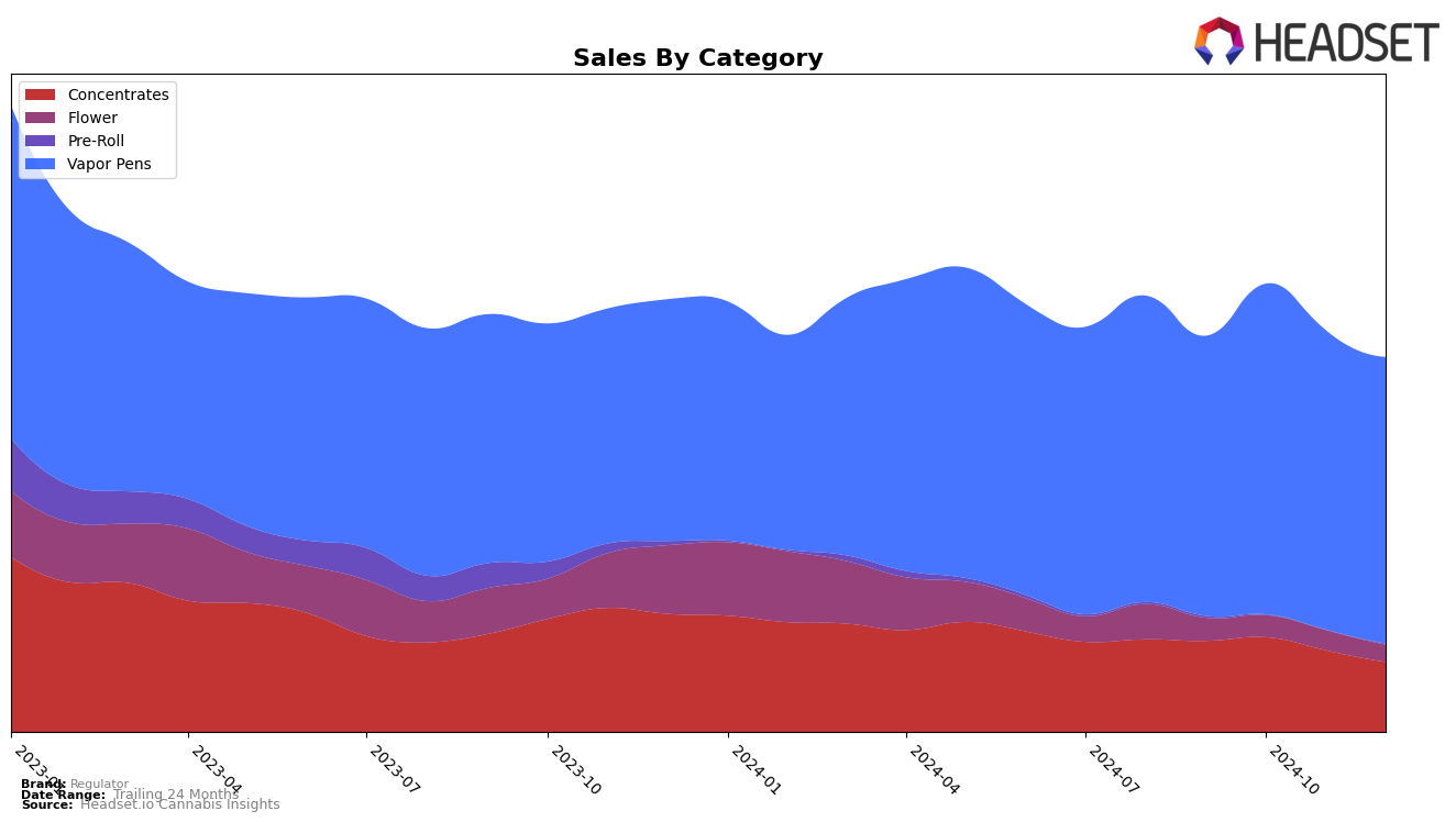 Regulator Historical Sales by Category