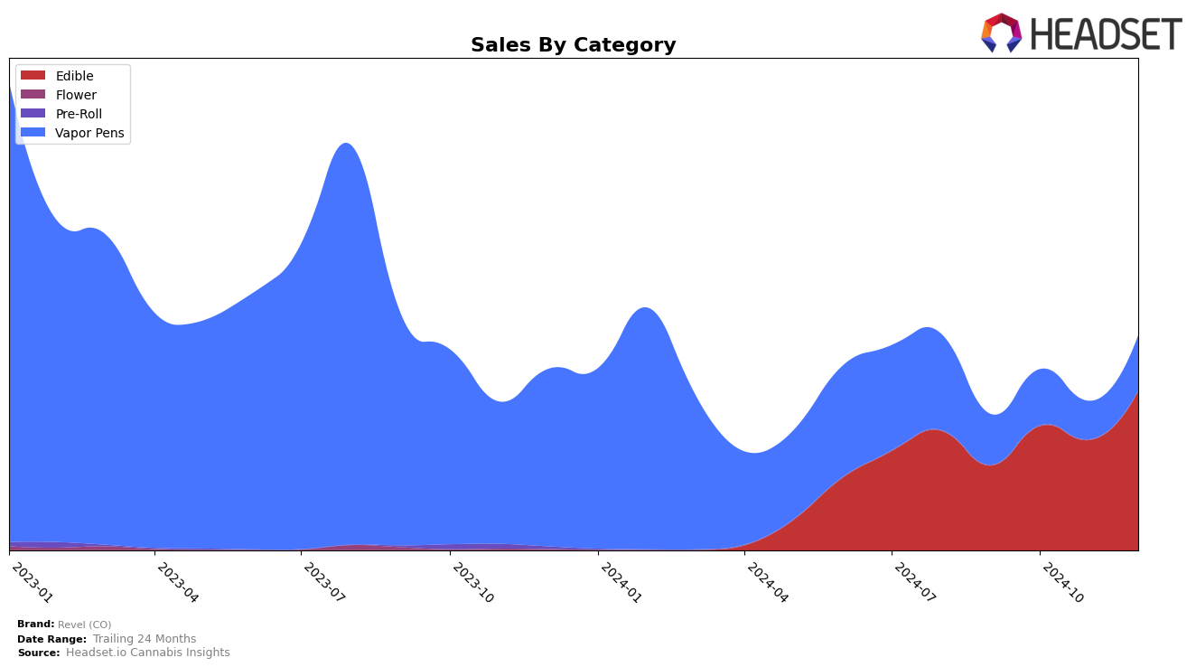 Revel (CO) Historical Sales by Category