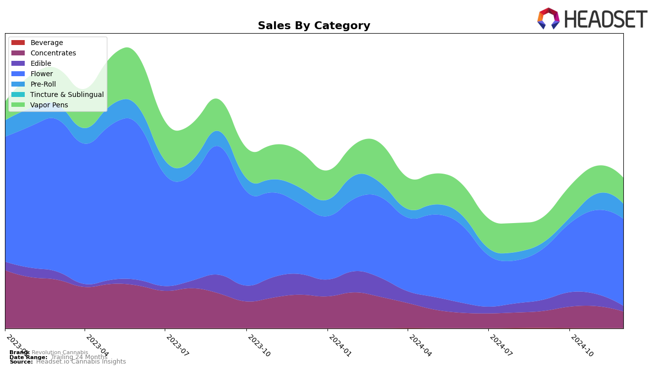 Revolution Cannabis Historical Sales by Category