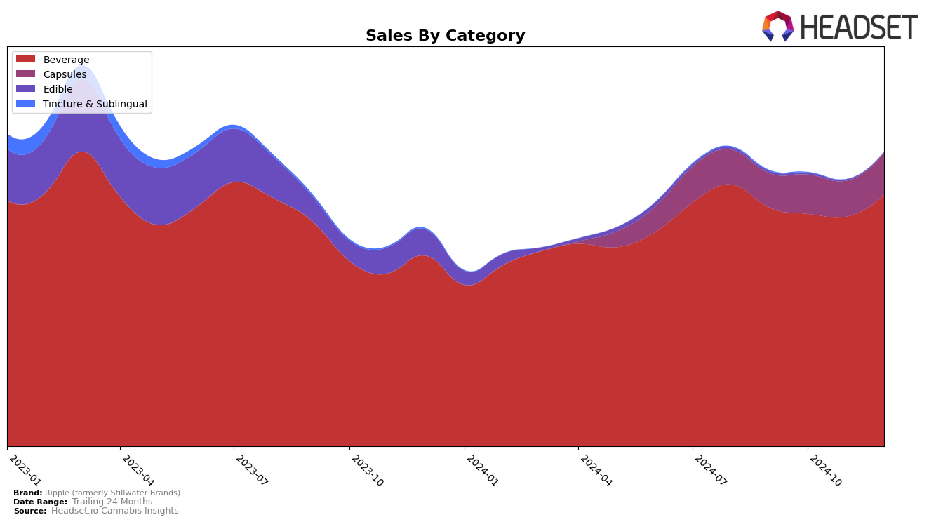 Ripple (formerly Stillwater Brands) Historical Sales by Category