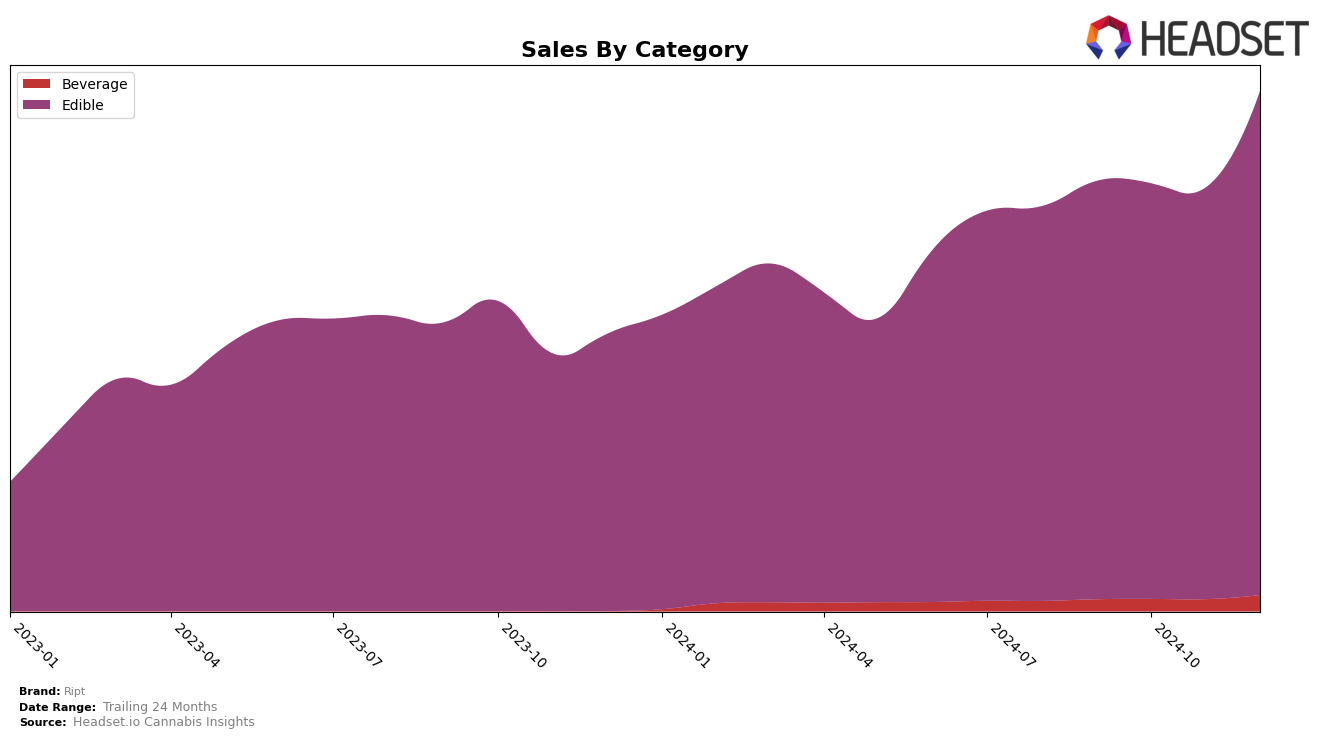 Ript Historical Sales by Category