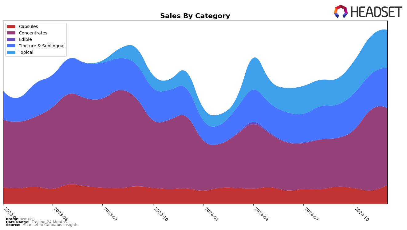 Rise (MI) Historical Sales by Category