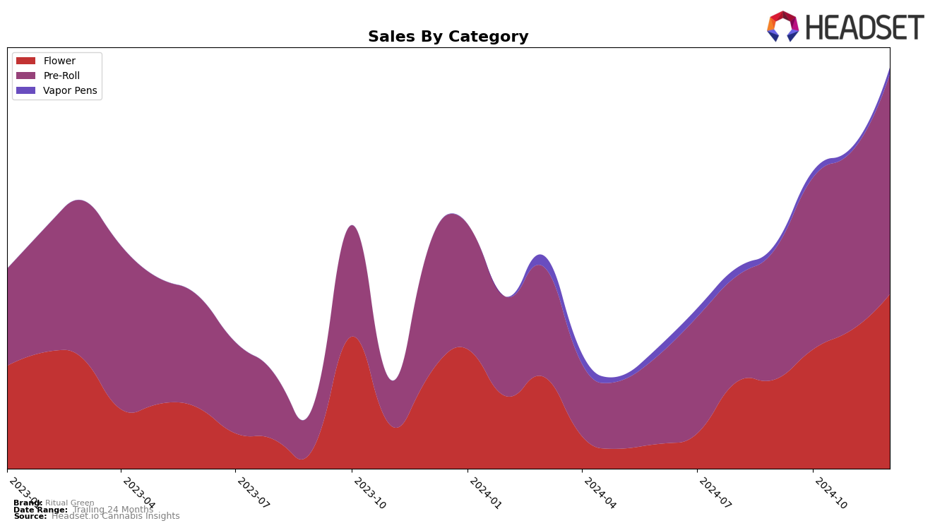 Ritual Green Historical Sales by Category