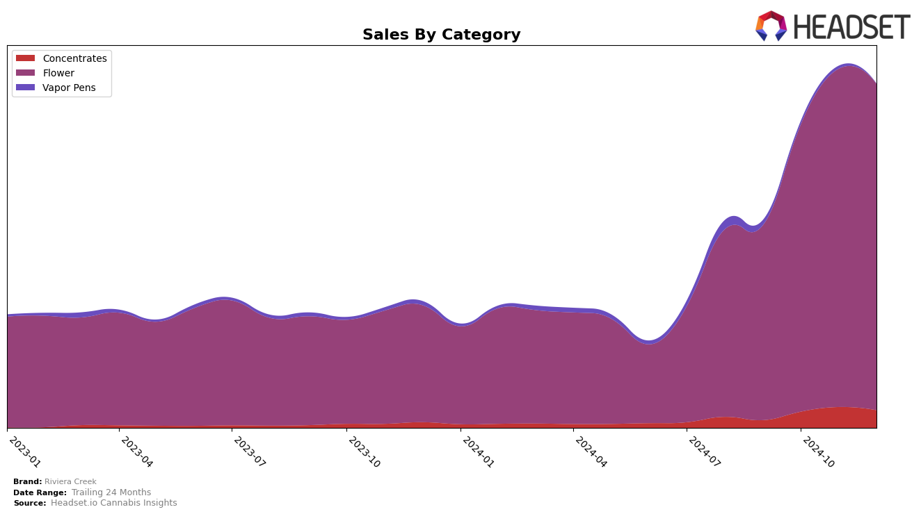 Riviera Creek Historical Sales by Category