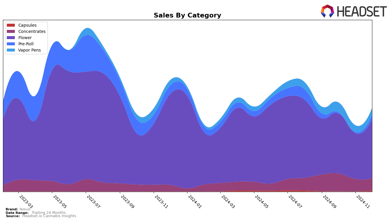 Robust Historical Sales by Category