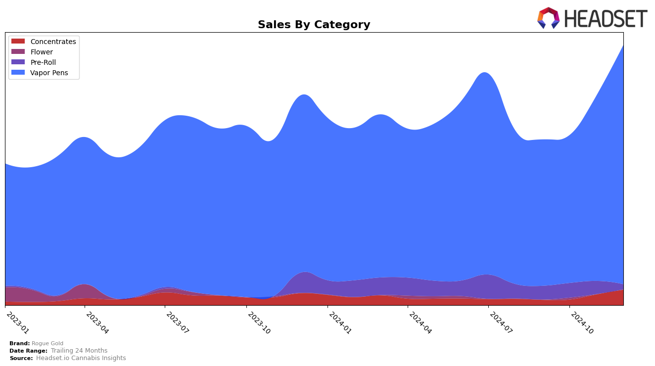 Rogue Gold Historical Sales by Category