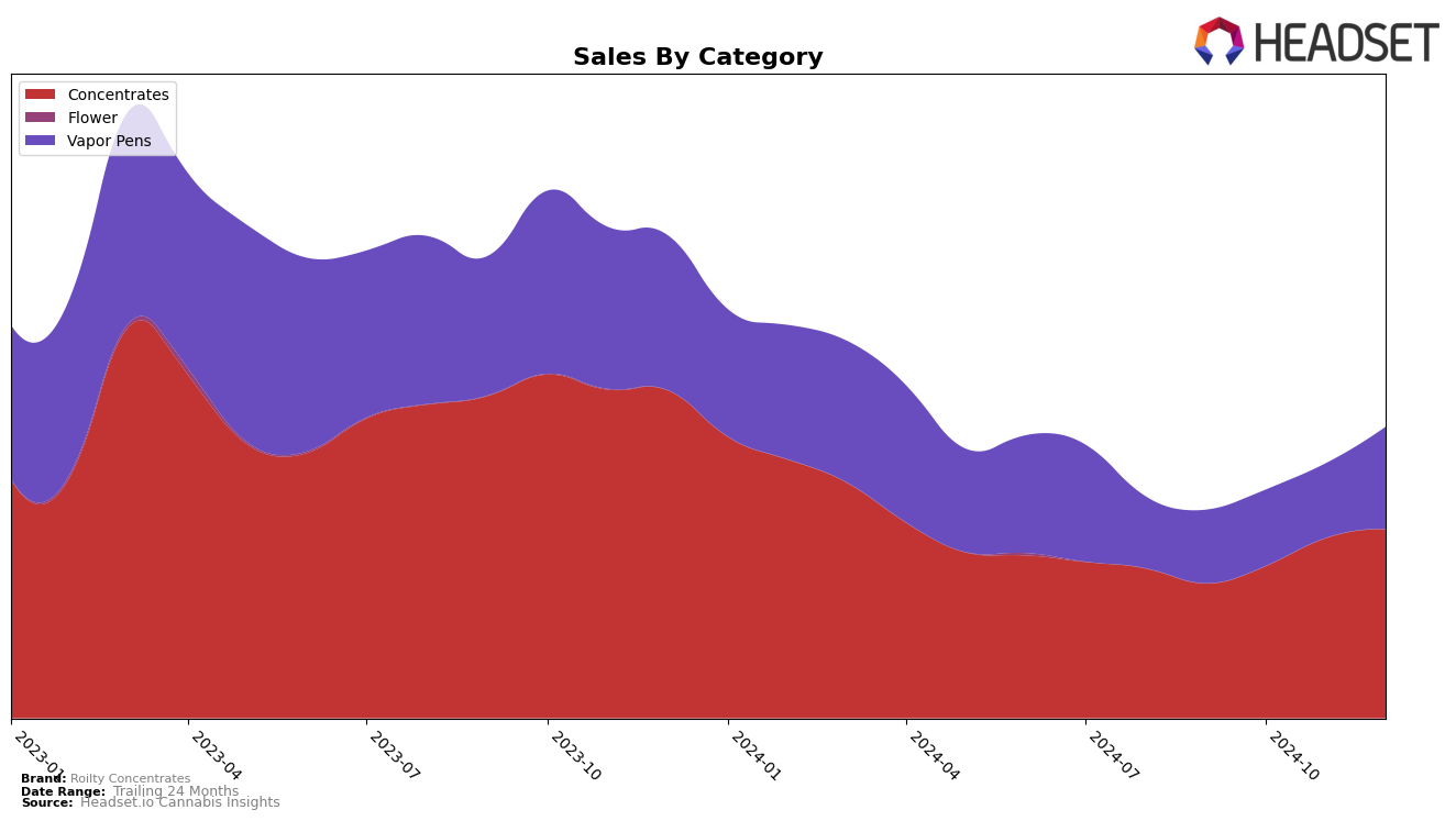 Roilty Concentrates Historical Sales by Category