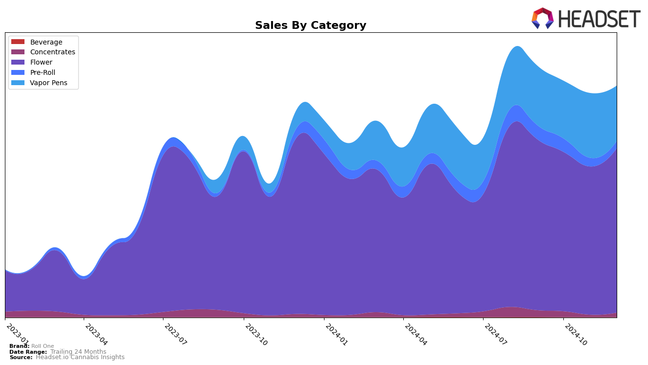 Roll One Historical Sales by Category