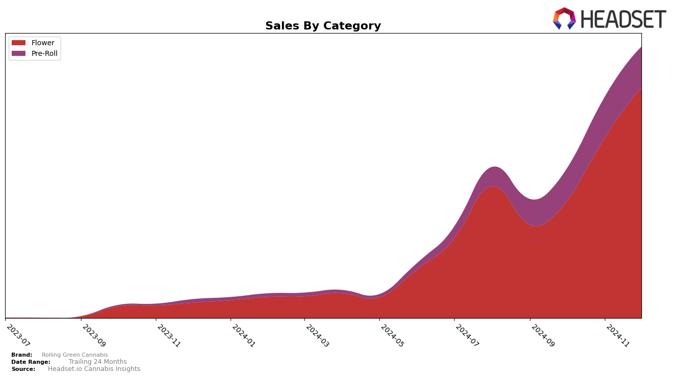 Rolling Green Cannabis Historical Sales by Category