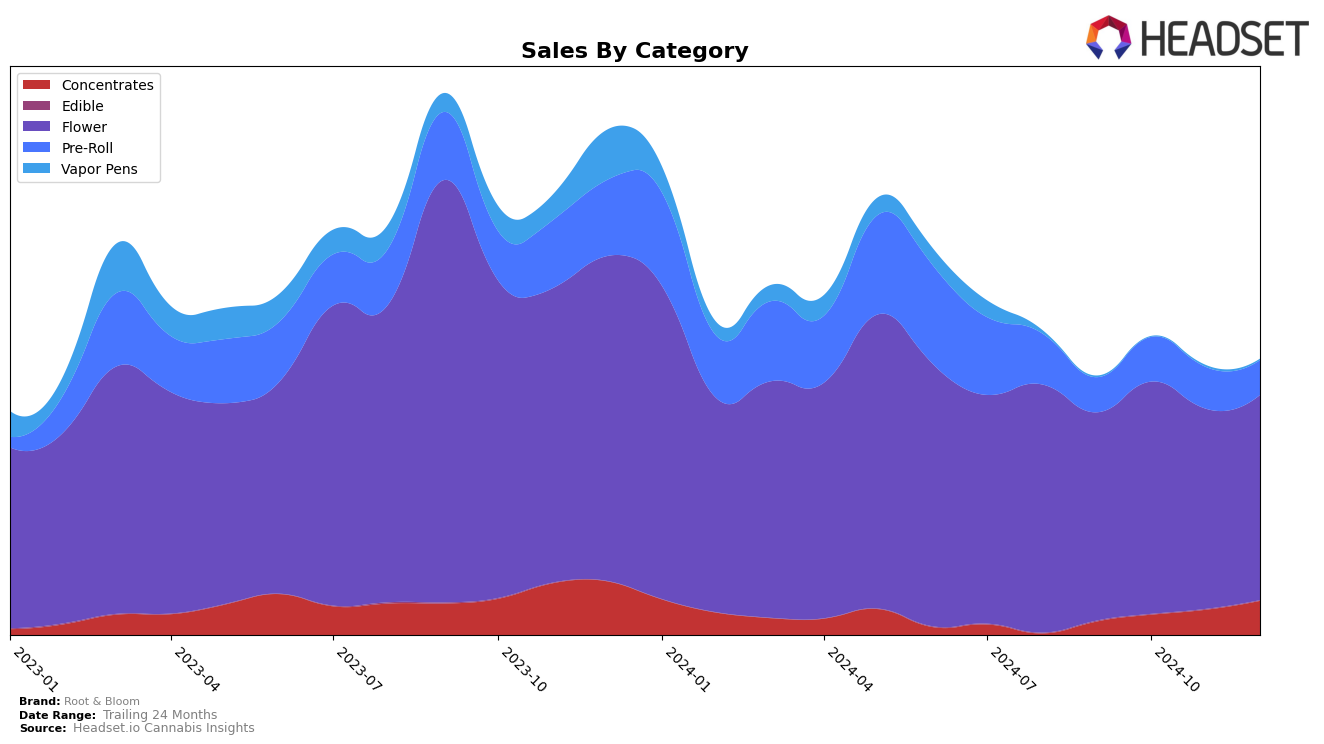 Root & Bloom Historical Sales by Category