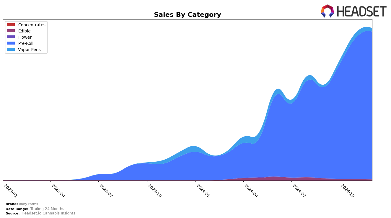 Ruby Farms Historical Sales by Category