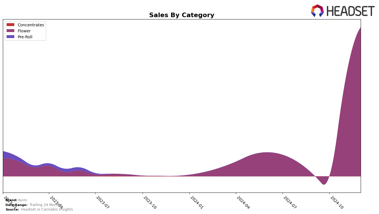 Runtz Historical Sales by Category