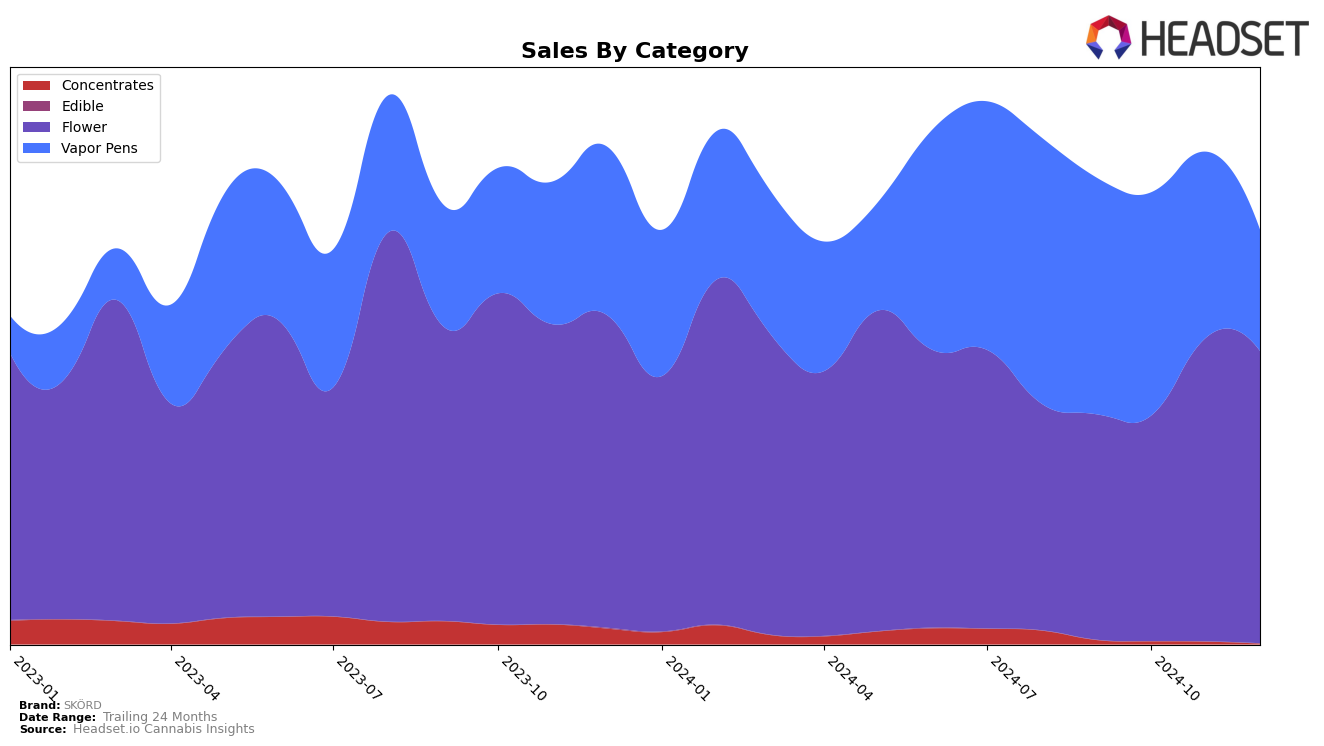 SKÖRD Historical Sales by Category