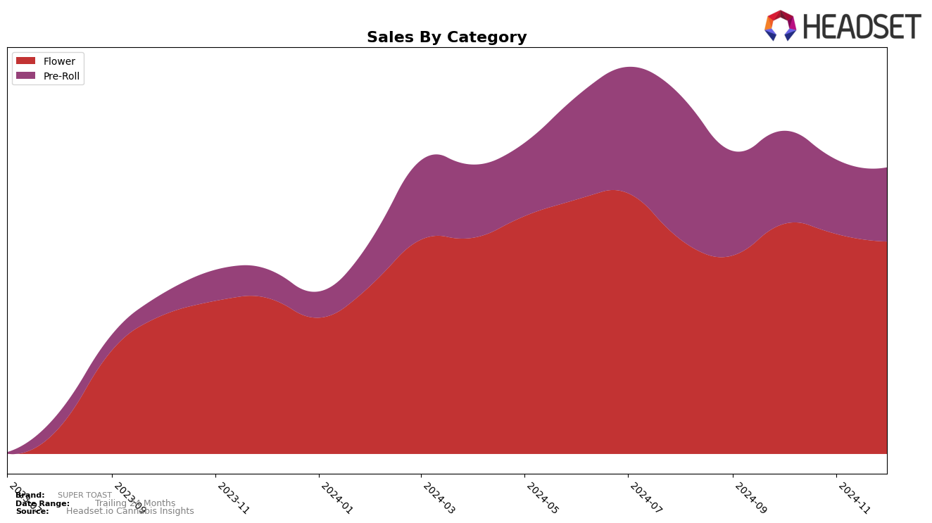 SUPER TOAST Historical Sales by Category