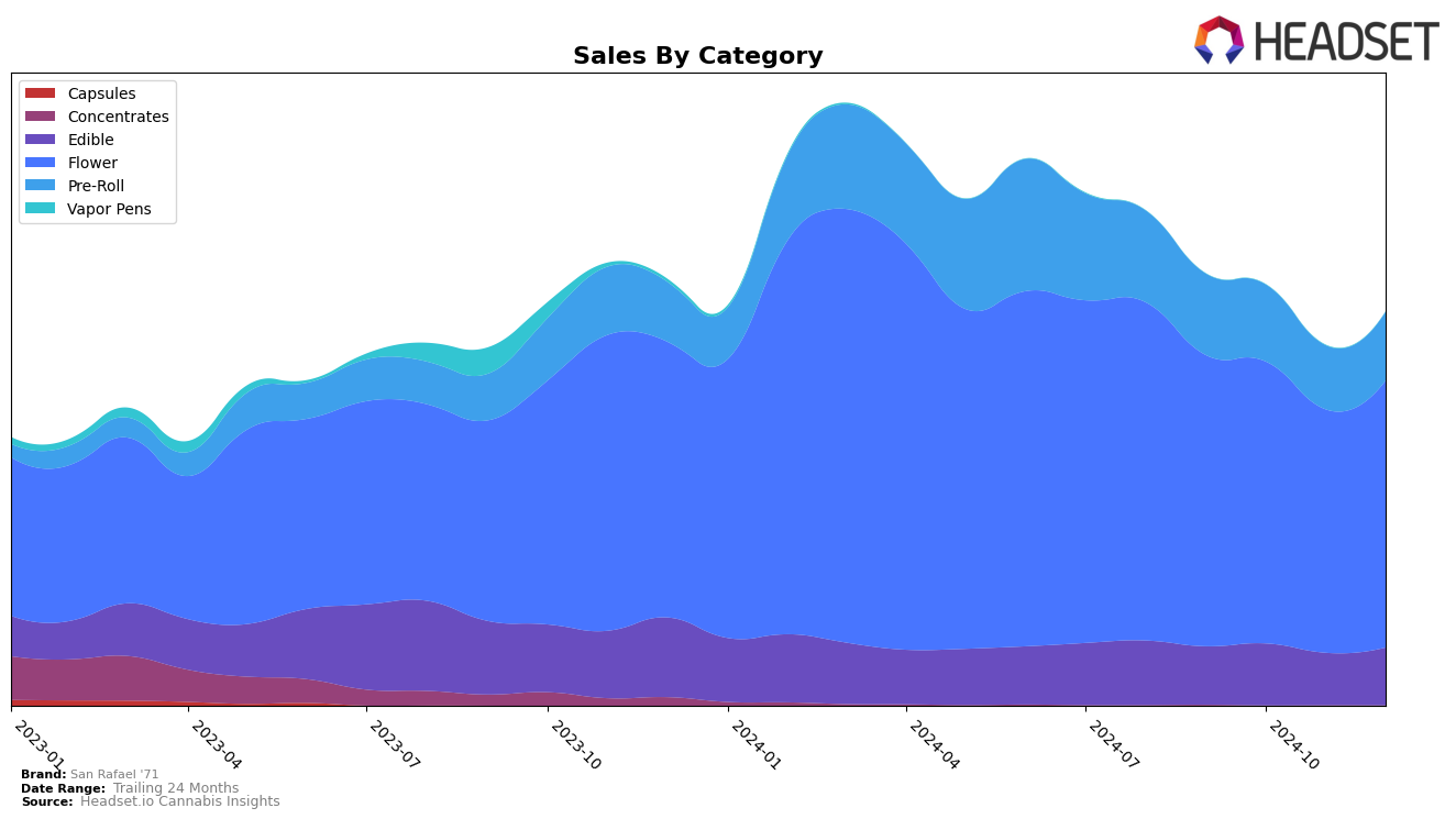 San Rafael '71 Historical Sales by Category